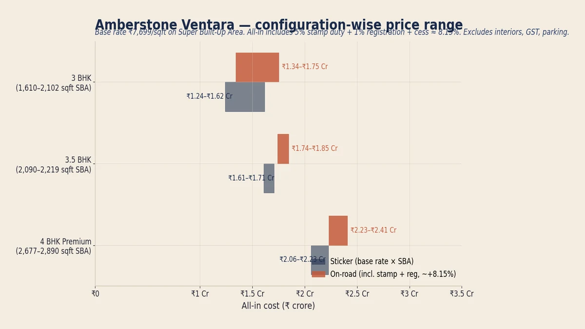 Configuration-wise price range for Amberstone Ventara